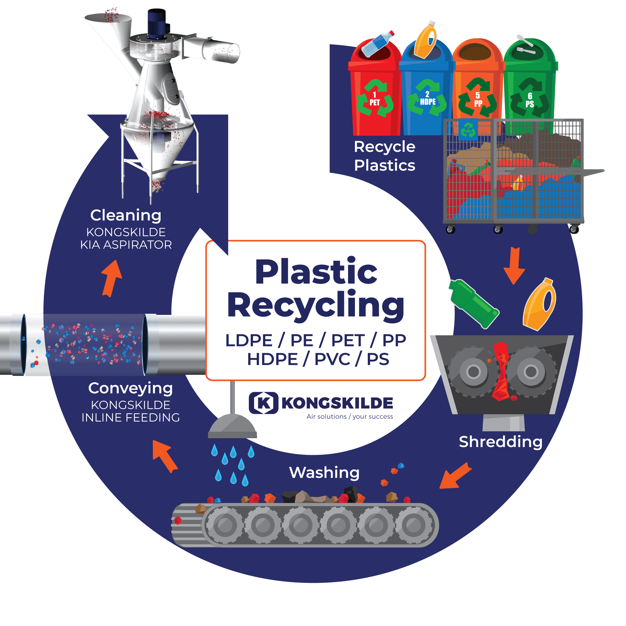 Circular economy and recycled plastic materials